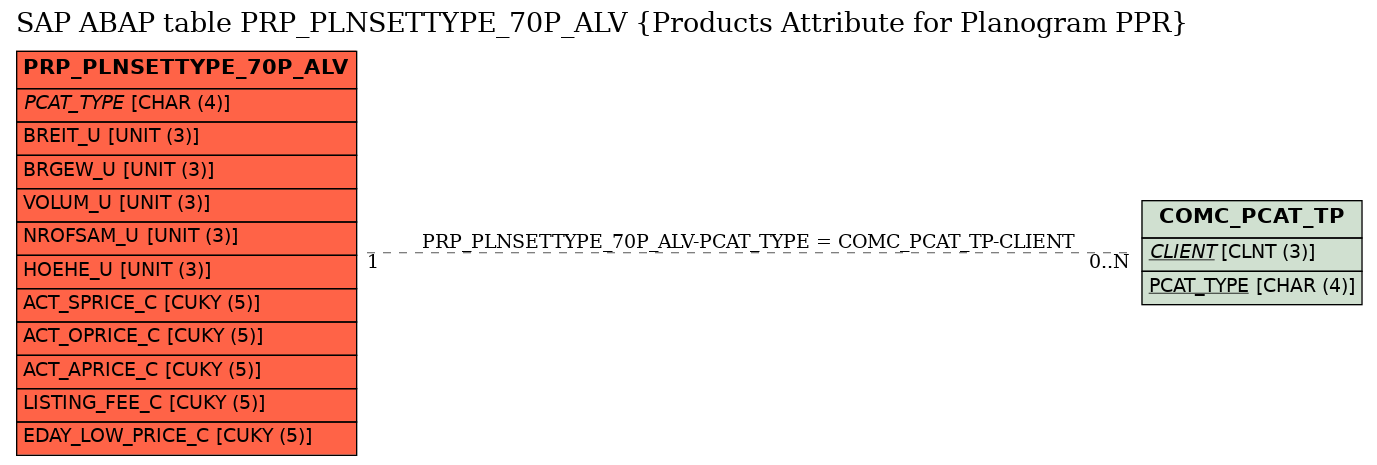 E-R Diagram for table PRP_PLNSETTYPE_70P_ALV (Products Attribute for Planogram PPR)