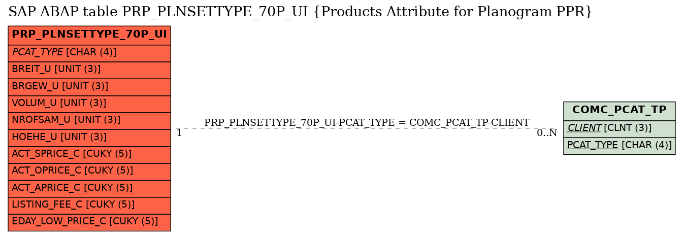 E-R Diagram for table PRP_PLNSETTYPE_70P_UI (Products Attribute for Planogram PPR)