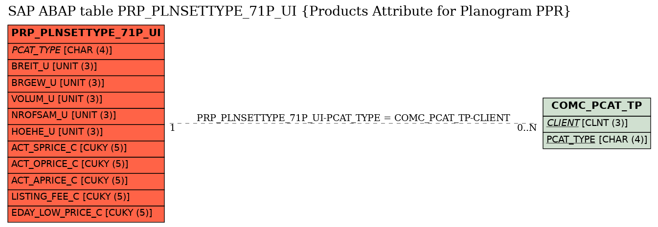 E-R Diagram for table PRP_PLNSETTYPE_71P_UI (Products Attribute for Planogram PPR)