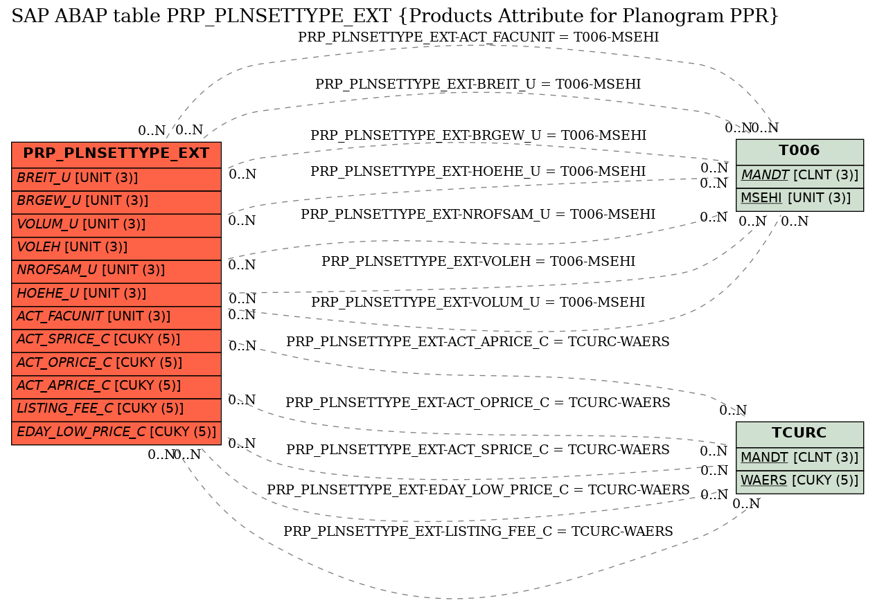 E-R Diagram for table PRP_PLNSETTYPE_EXT (Products Attribute for Planogram PPR)