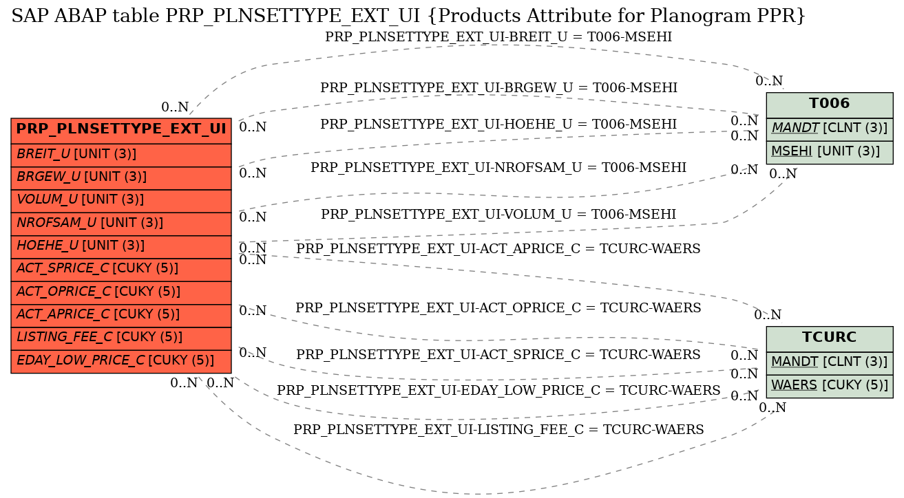 E-R Diagram for table PRP_PLNSETTYPE_EXT_UI (Products Attribute for Planogram PPR)