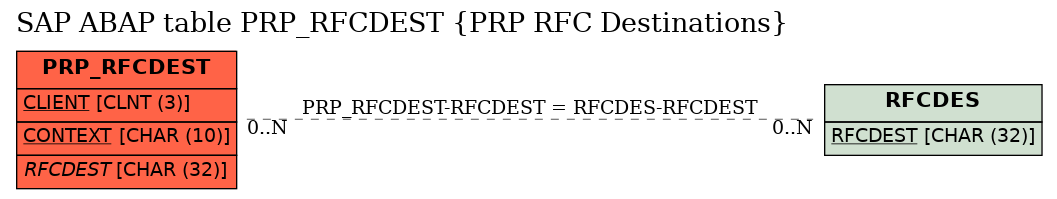 E-R Diagram for table PRP_RFCDEST (PRP RFC Destinations)