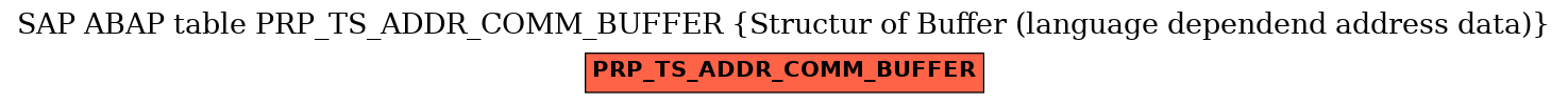 E-R Diagram for table PRP_TS_ADDR_COMM_BUFFER (Structur of Buffer (language dependend address data))