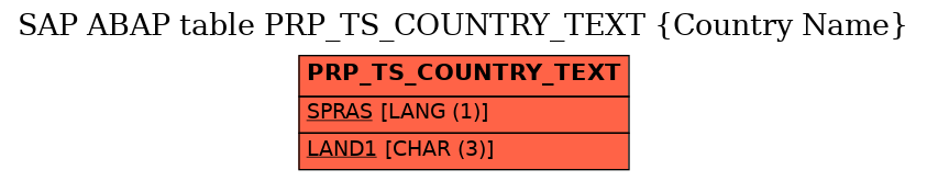 E-R Diagram for table PRP_TS_COUNTRY_TEXT (Country Name)