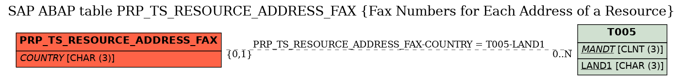 E-R Diagram for table PRP_TS_RESOURCE_ADDRESS_FAX (Fax Numbers for Each Address of a Resource)