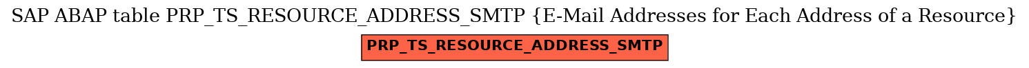 E-R Diagram for table PRP_TS_RESOURCE_ADDRESS_SMTP (E-Mail Addresses for Each Address of a Resource)