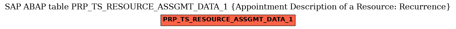 E-R Diagram for table PRP_TS_RESOURCE_ASSGMT_DATA_1 (Appointment Description of a Resource: Recurrence)