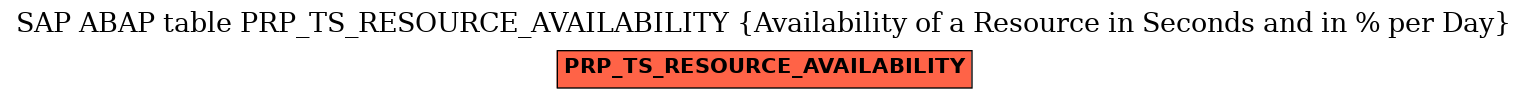 E-R Diagram for table PRP_TS_RESOURCE_AVAILABILITY (Availability of a Resource in Seconds and in % per Day)