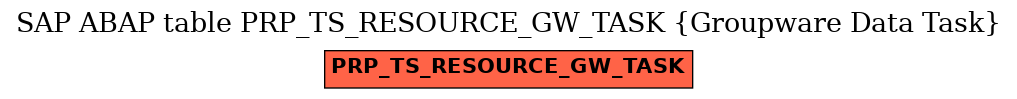 E-R Diagram for table PRP_TS_RESOURCE_GW_TASK (Groupware Data Task)