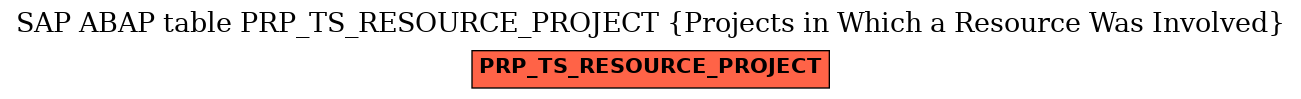 E-R Diagram for table PRP_TS_RESOURCE_PROJECT (Projects in Which a Resource Was Involved)