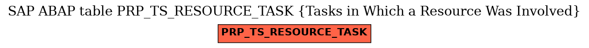 E-R Diagram for table PRP_TS_RESOURCE_TASK (Tasks in Which a Resource Was Involved)