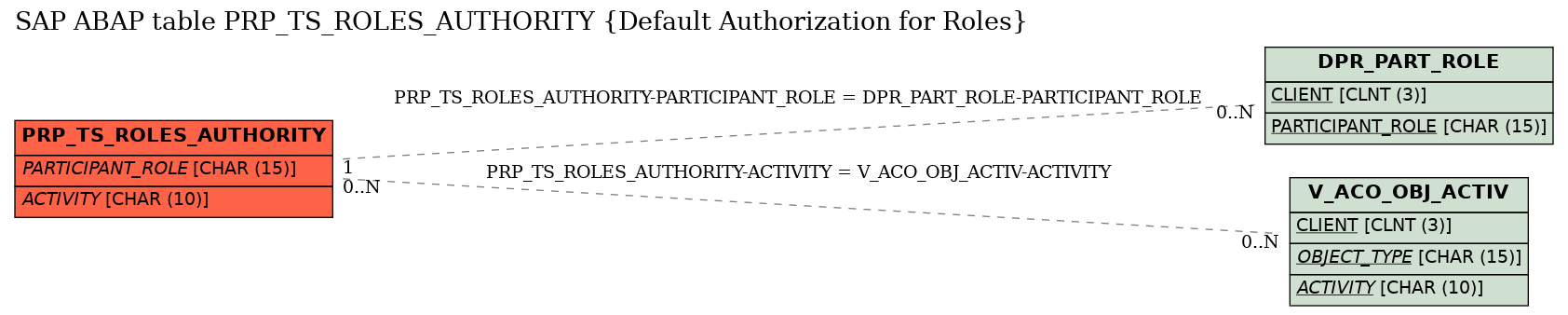 E-R Diagram for table PRP_TS_ROLES_AUTHORITY (Default Authorization for Roles)