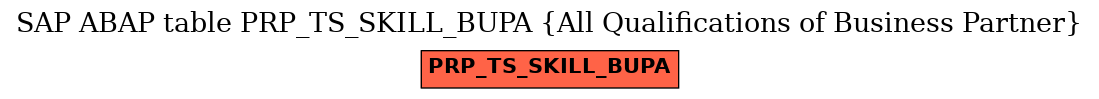 E-R Diagram for table PRP_TS_SKILL_BUPA (All Qualifications of Business Partner)