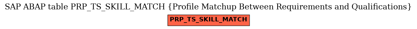 E-R Diagram for table PRP_TS_SKILL_MATCH (Profile Matchup Between Requirements and Qualifications)