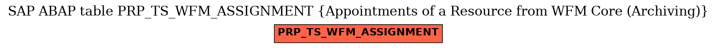 E-R Diagram for table PRP_TS_WFM_ASSIGNMENT (Appointments of a Resource from WFM Core (Archiving))