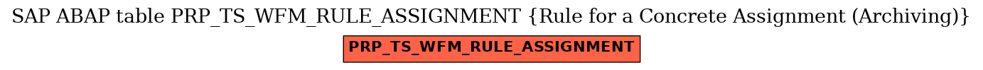 E-R Diagram for table PRP_TS_WFM_RULE_ASSIGNMENT (Rule for a Concrete Assignment (Archiving))