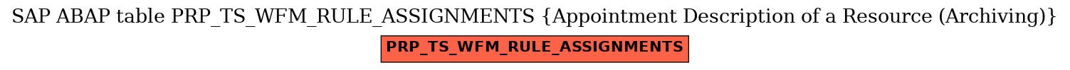 E-R Diagram for table PRP_TS_WFM_RULE_ASSIGNMENTS (Appointment Description of a Resource (Archiving))