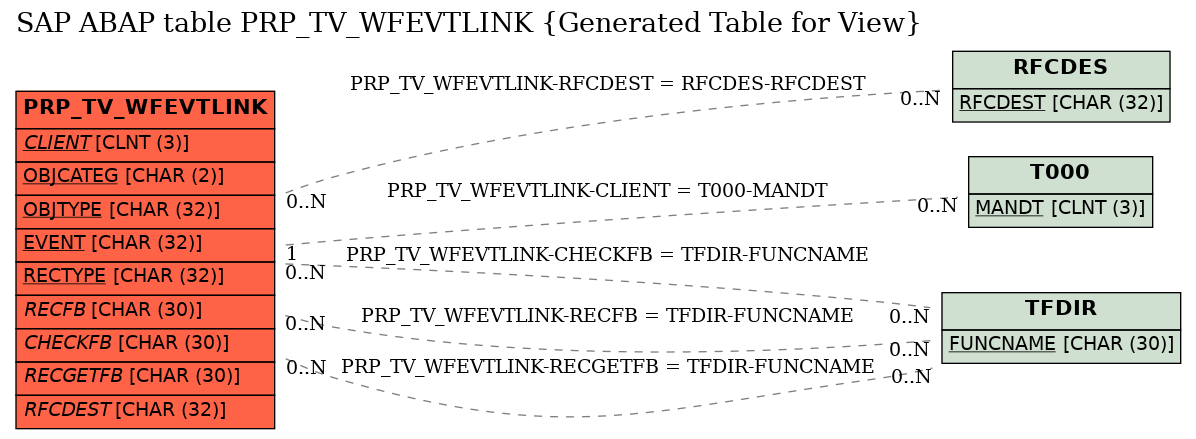 E-R Diagram for table PRP_TV_WFEVTLINK (Generated Table for View)