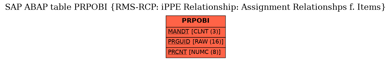 E-R Diagram for table PRPOBI (RMS-RCP: iPPE Relationship: Assignment Relationshps f. Items)