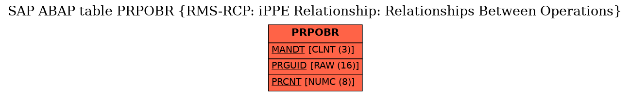 E-R Diagram for table PRPOBR (RMS-RCP: iPPE Relationship: Relationships Between Operations)