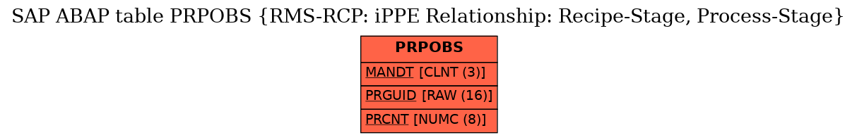 E-R Diagram for table PRPOBS (RMS-RCP: iPPE Relationship: Recipe-Stage, Process-Stage)