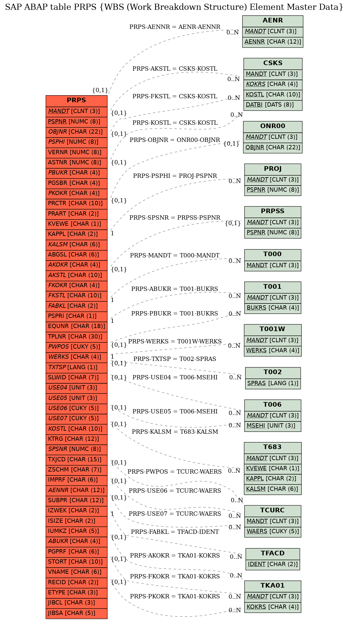 E-R Diagram for table PRPS (WBS (Work Breakdown Structure) Element Master Data)