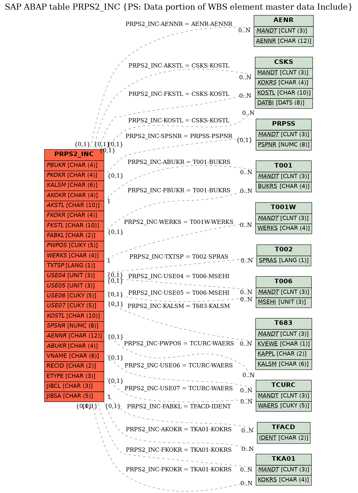 E-R Diagram for table PRPS2_INC (PS: Data portion of WBS element master data Include)