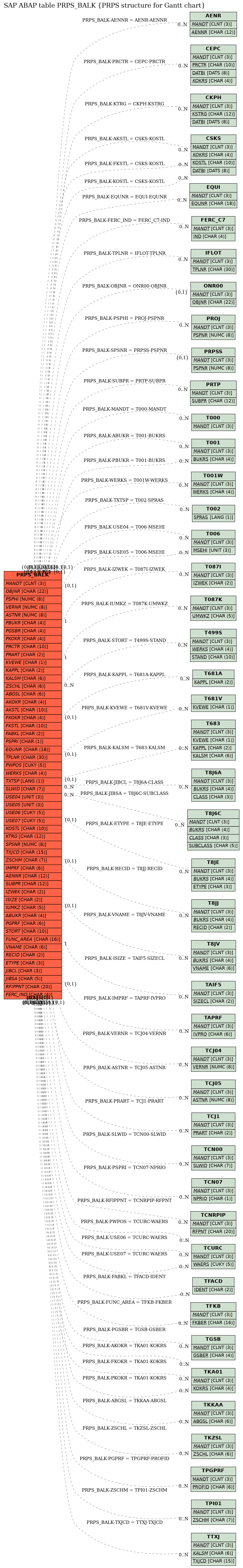 E-R Diagram for table PRPS_BALK (PRPS structure for Gantt chart)