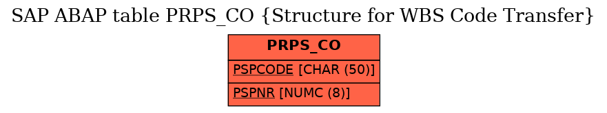 E-R Diagram for table PRPS_CO (Structure for WBS Code Transfer)