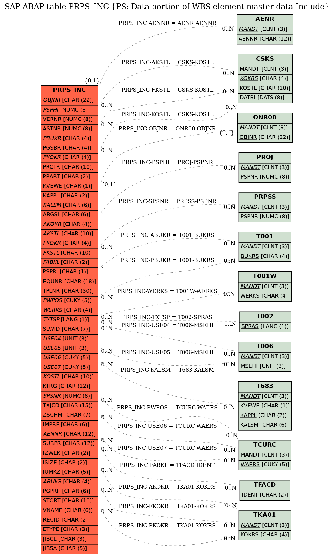 E-R Diagram for table PRPS_INC (PS: Data portion of WBS element master data Include)