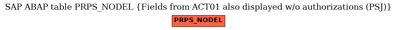 E-R Diagram for table PRPS_NODEL (Fields from ACT01 also displayed w/o authorizations (PSJ))