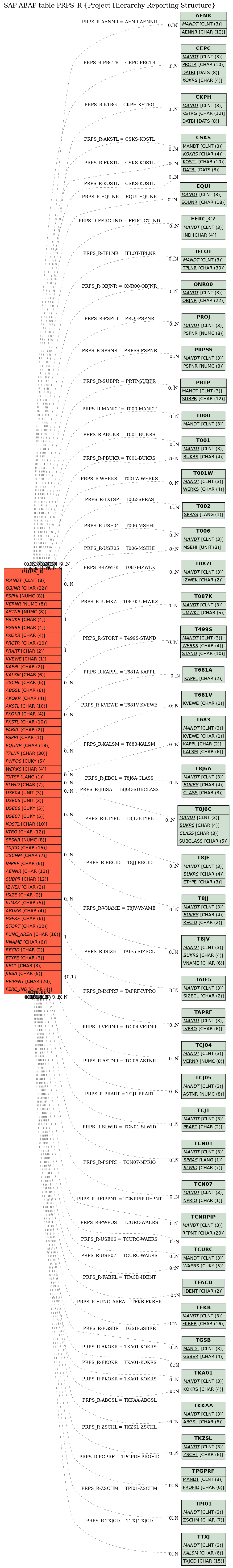 E-R Diagram for table PRPS_R (Project Hierarchy Reporting Structure)