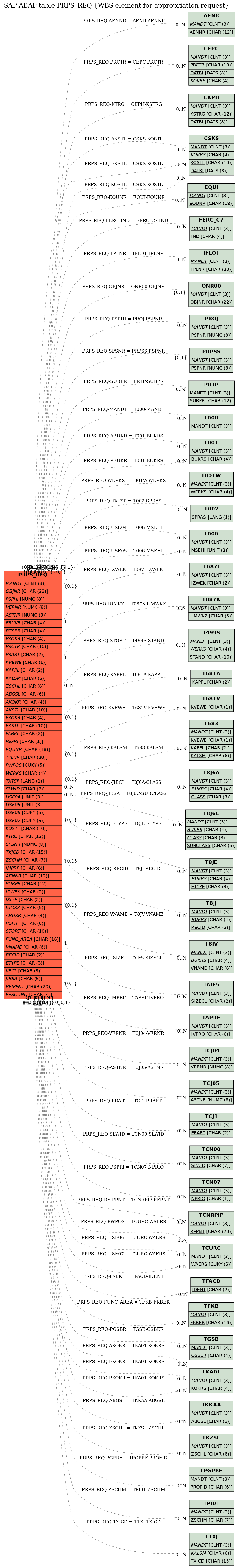 E-R Diagram for table PRPS_REQ (WBS element for appropriation request)