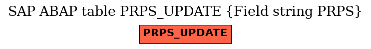 E-R Diagram for table PRPS_UPDATE (Field string PRPS)