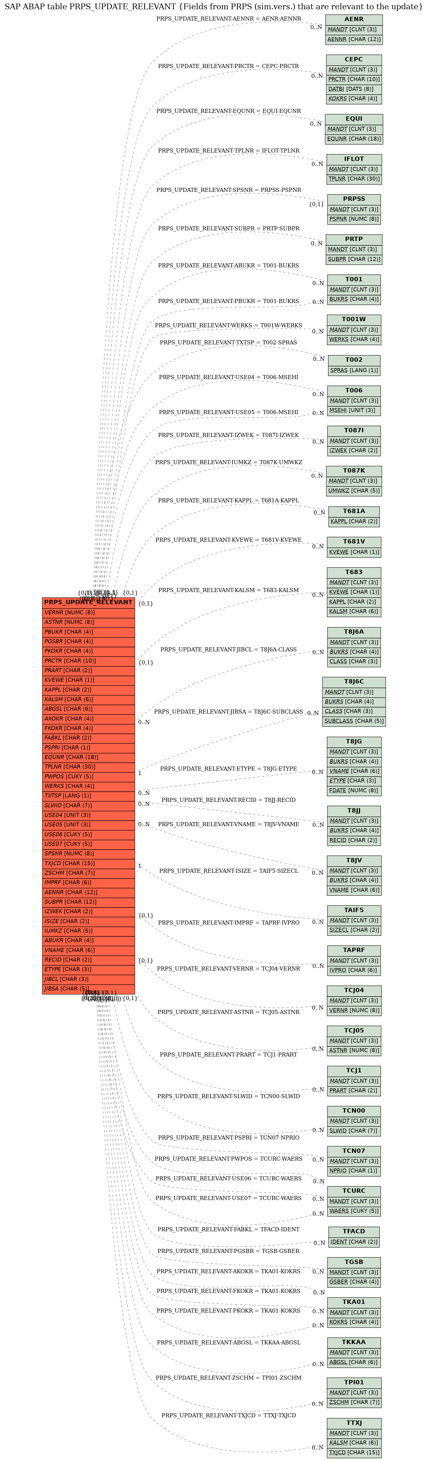 E-R Diagram for table PRPS_UPDATE_RELEVANT (Fields from PRPS (sim.vers.) that are relevant to the update)