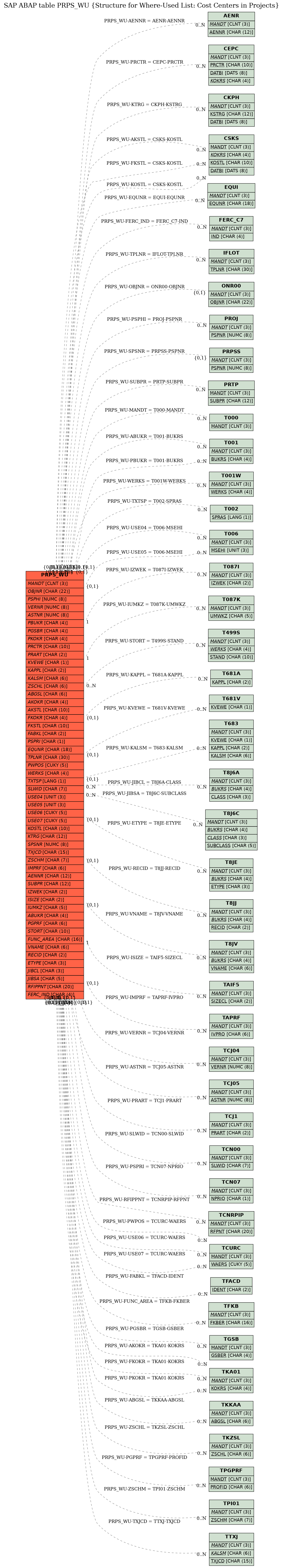 E-R Diagram for table PRPS_WU (Structure for Where-Used List: Cost Centers in Projects)