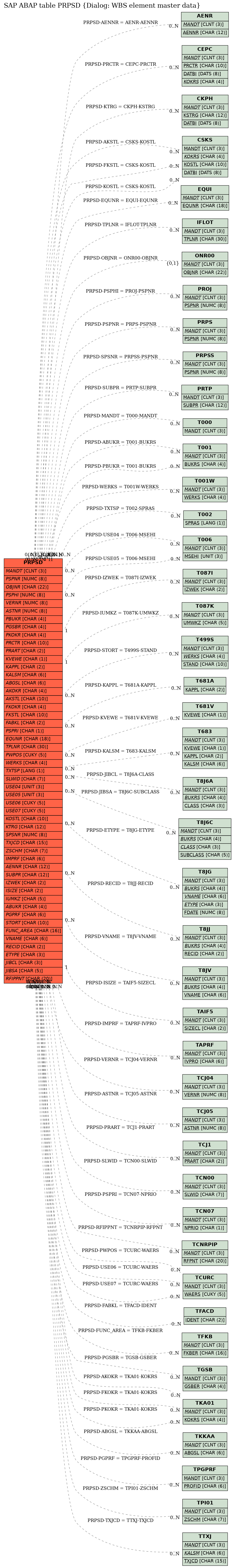 E-R Diagram for table PRPSD (Dialog: WBS element master data)