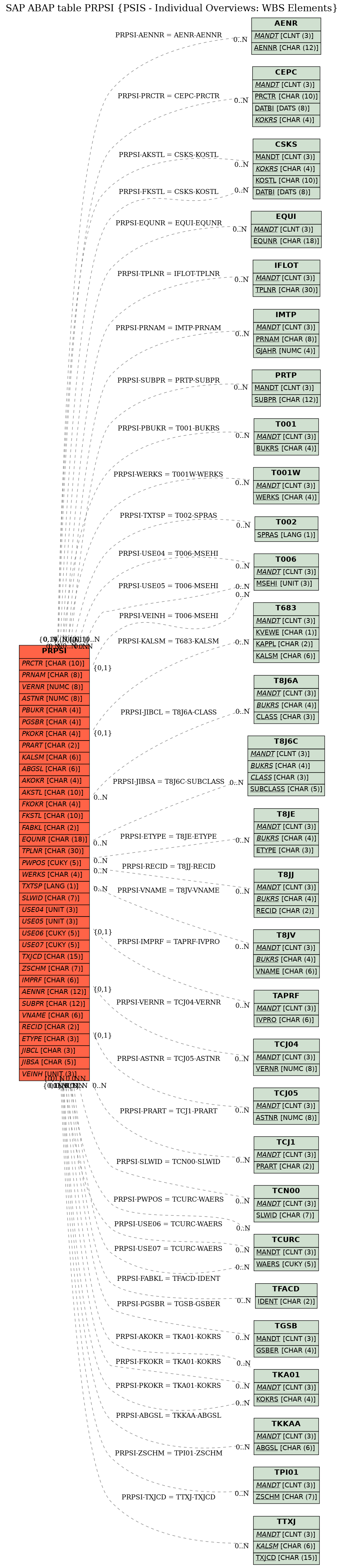 E-R Diagram for table PRPSI (PSIS - Individual Overviews: WBS Elements)