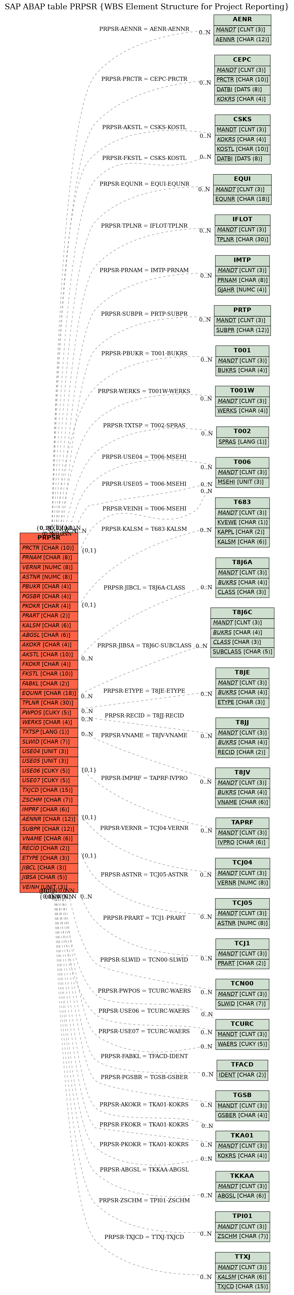 E-R Diagram for table PRPSR (WBS Element Structure for Project Reporting)