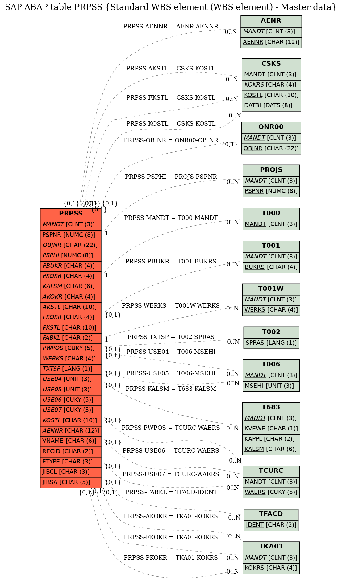 E-R Diagram for table PRPSS (Standard WBS element (WBS element) - Master data)