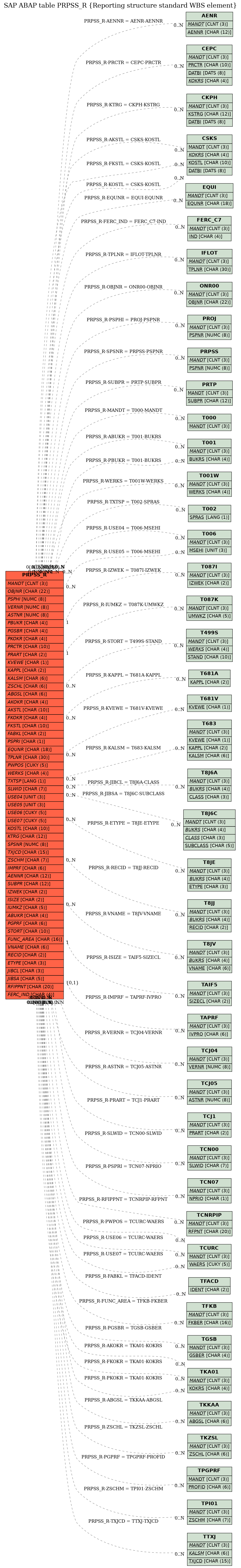 E-R Diagram for table PRPSS_R (Reporting structure standard WBS element)