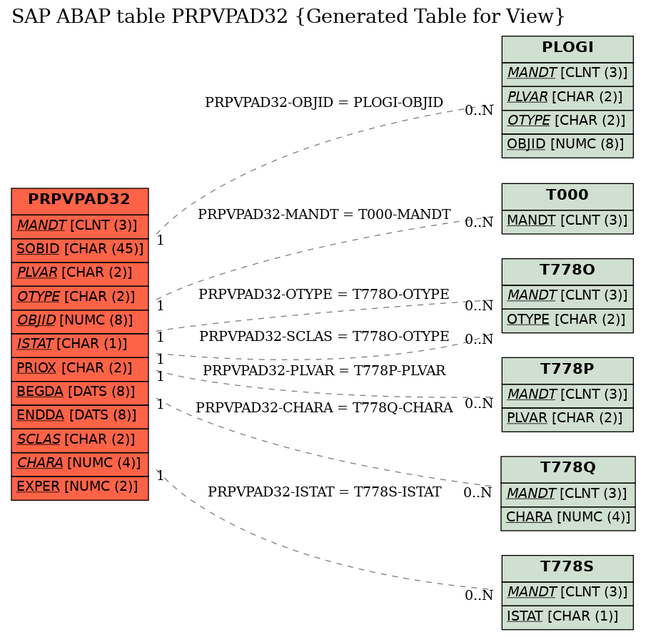 E-R Diagram for table PRPVPAD32 (Generated Table for View)
