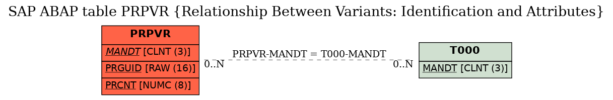 E-R Diagram for table PRPVR (Relationship Between Variants: Identification and Attributes)