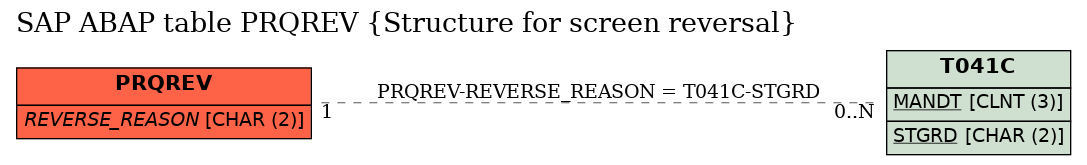 E-R Diagram for table PRQREV (Structure for screen reversal)