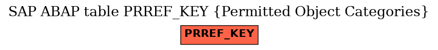 E-R Diagram for table PRREF_KEY (Permitted Object Categories)