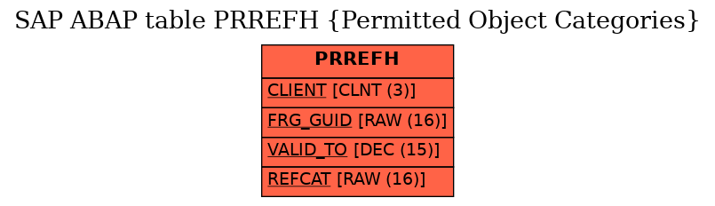 E-R Diagram for table PRREFH (Permitted Object Categories)