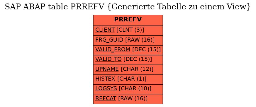 E-R Diagram for table PRREFV (Generierte Tabelle zu einem View)