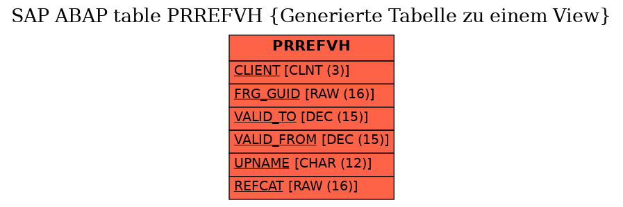 E-R Diagram for table PRREFVH (Generierte Tabelle zu einem View)