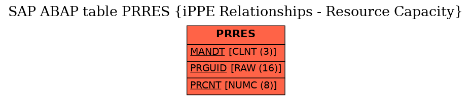 E-R Diagram for table PRRES (iPPE Relationships - Resource Capacity)