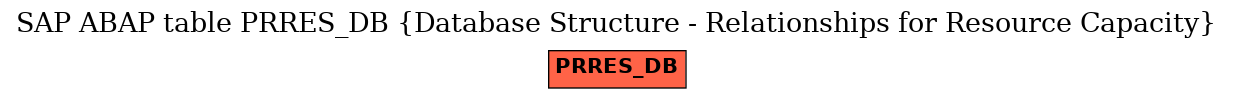 E-R Diagram for table PRRES_DB (Database Structure - Relationships for Resource Capacity)